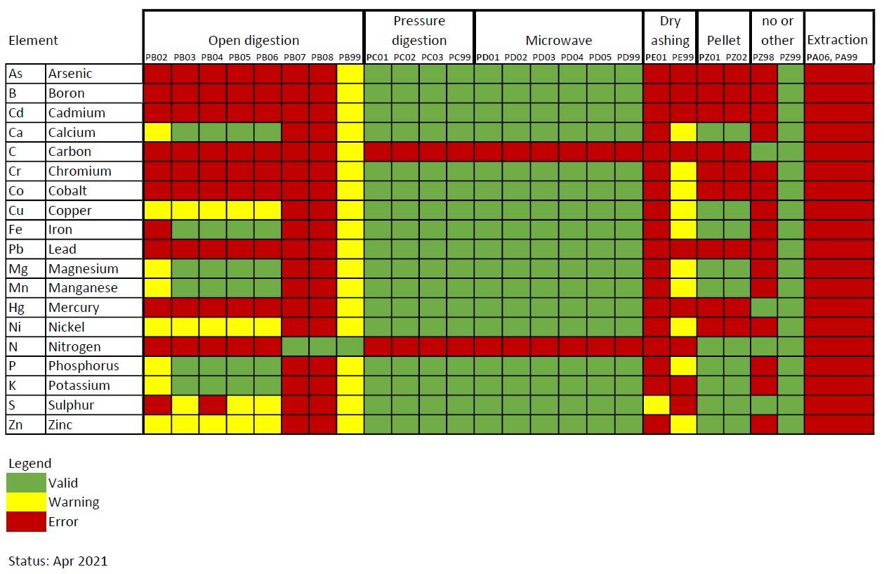 Validity of pretreatment methods