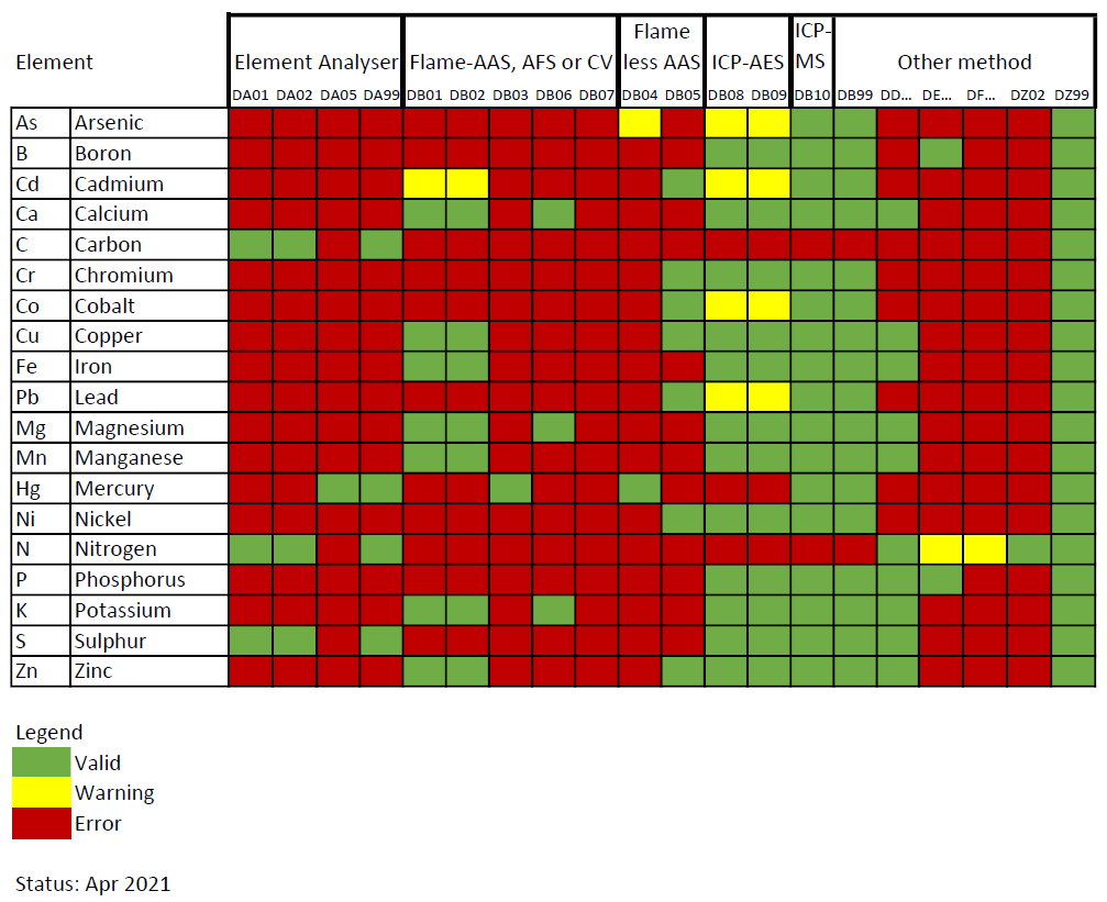 Validity of determination methods