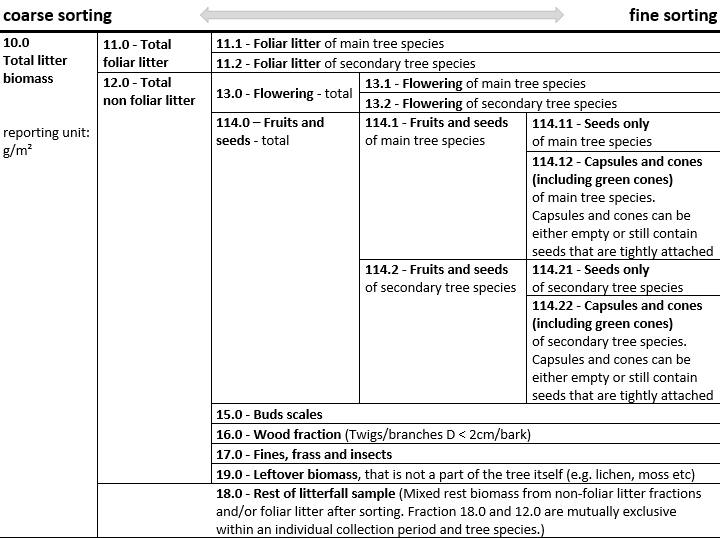 Litterfall fraction codes