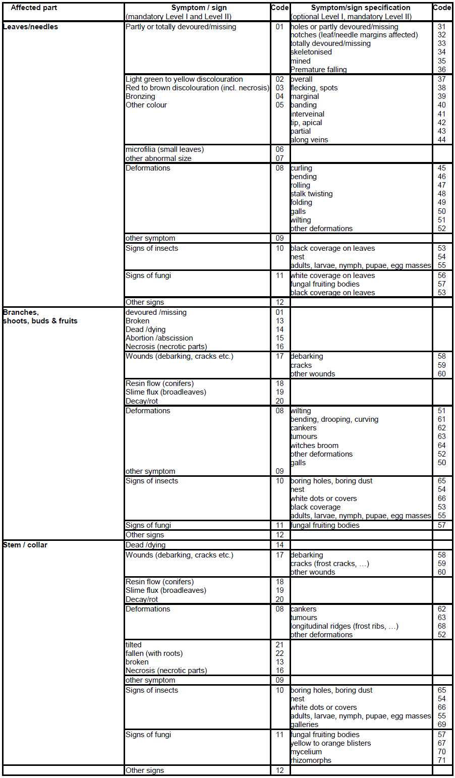 Symptoms/signs and specification of symptoms/signs