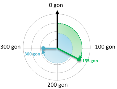 Polar coordinate system
